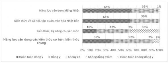 Tác động của việc đi du học, thực tập tại Nhật Bản  đối với việc nâng cao năng lực của sinh viên - Nhìn từ thực tế của sinh viên Trường Đại học Ngoại thương